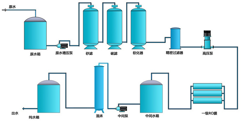 化工用反滲透超春水堂官方网站APP